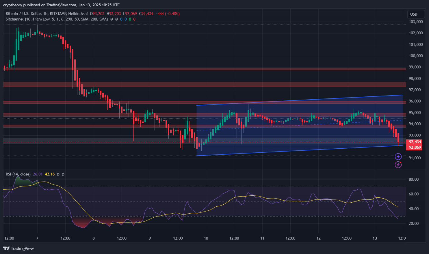 Bitcoin (BTC) Price Analysis - January 13, 2025