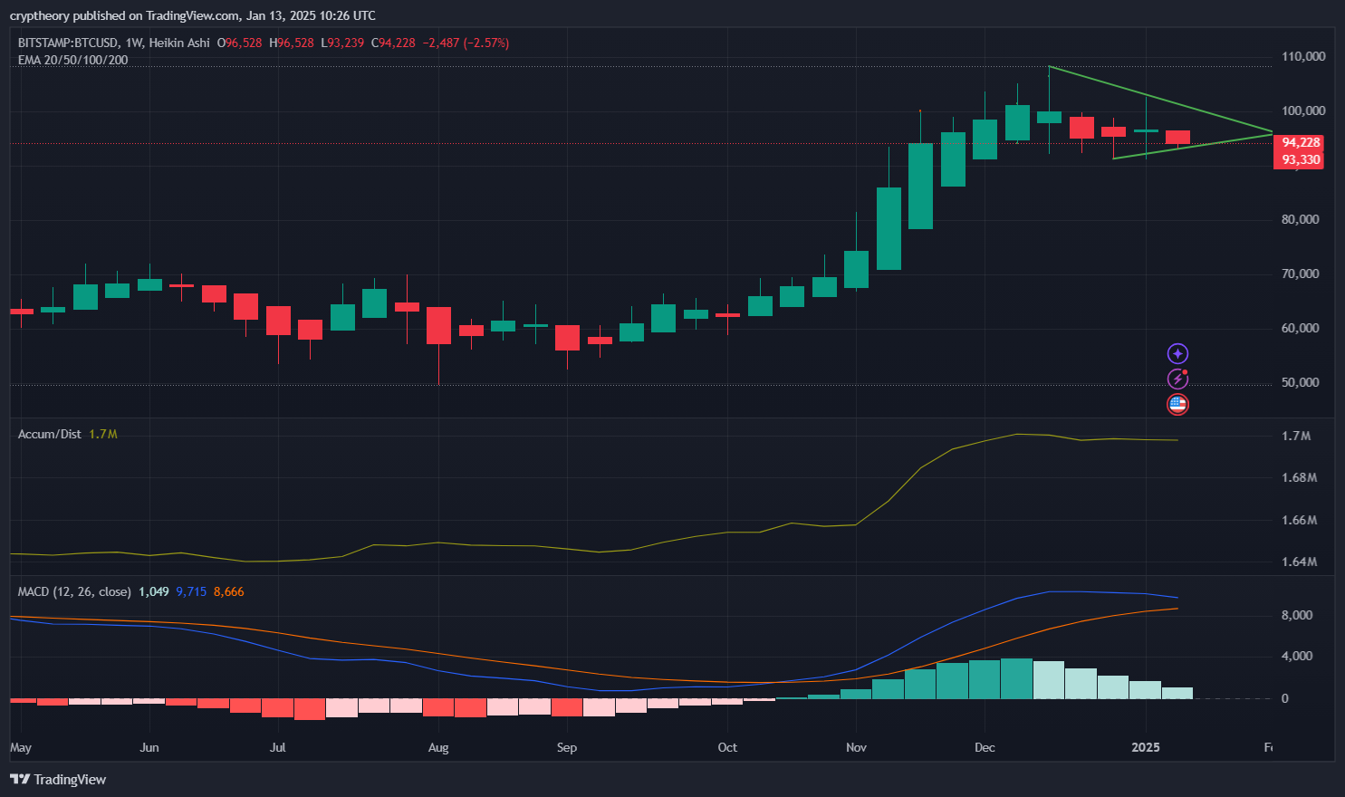 Bitcoin (BTC) Price Analysis - January 13, 2025