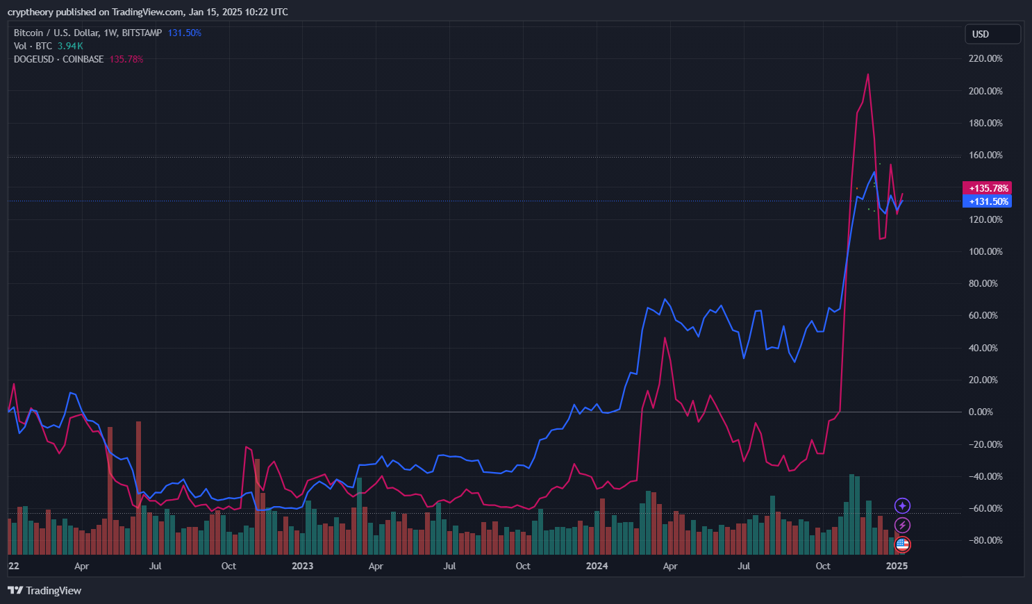 Is Dogecoin on the Verge of Explosive Growth? Experts Predict a 1,000% Surge