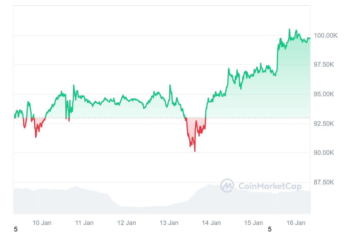 Bitcoin price rises to 100,000 USD thanks to positive inflation data from the USA