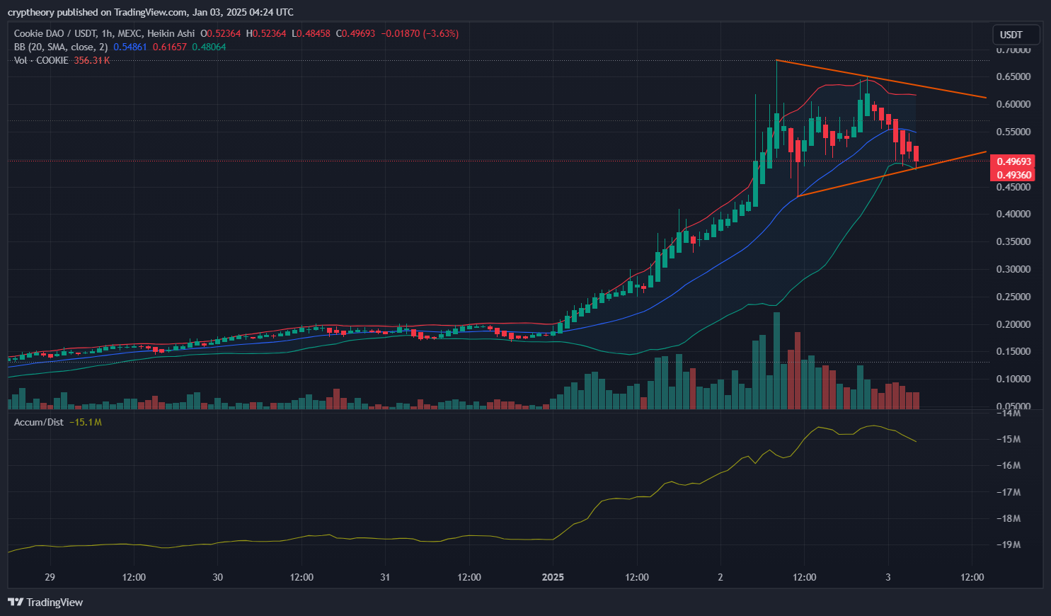 🍪 Cookie DAO Price Prediction – January 3, 2025 🍪