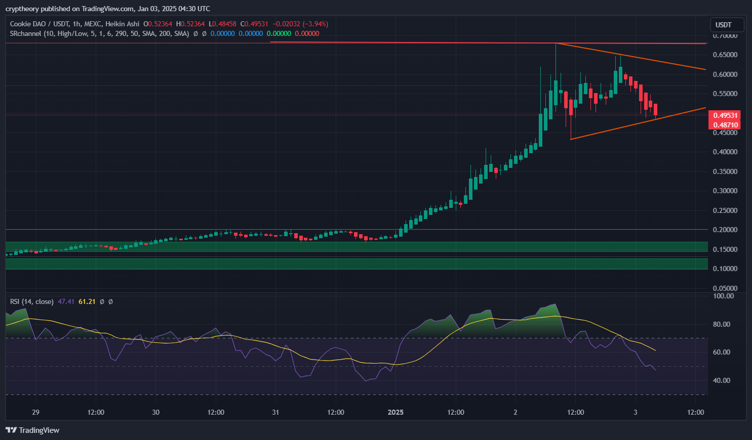 🍪 Cookie DAO Price Prediction – January 3, 2025 🍪