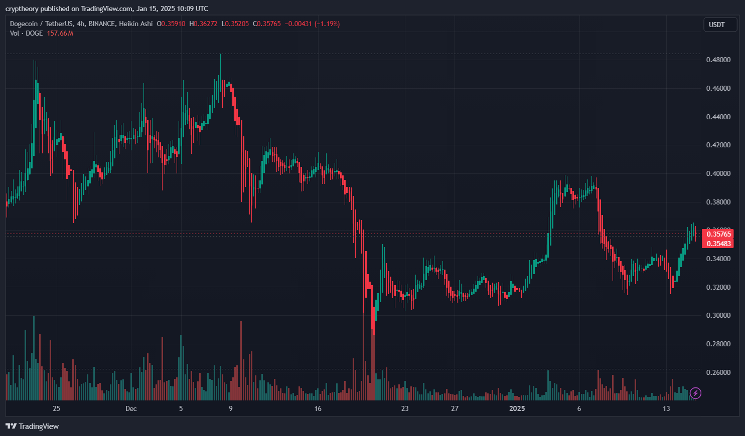 Is Dogecoin on the Verge of Explosive Growth? Experts Predict a 1,000% Surge