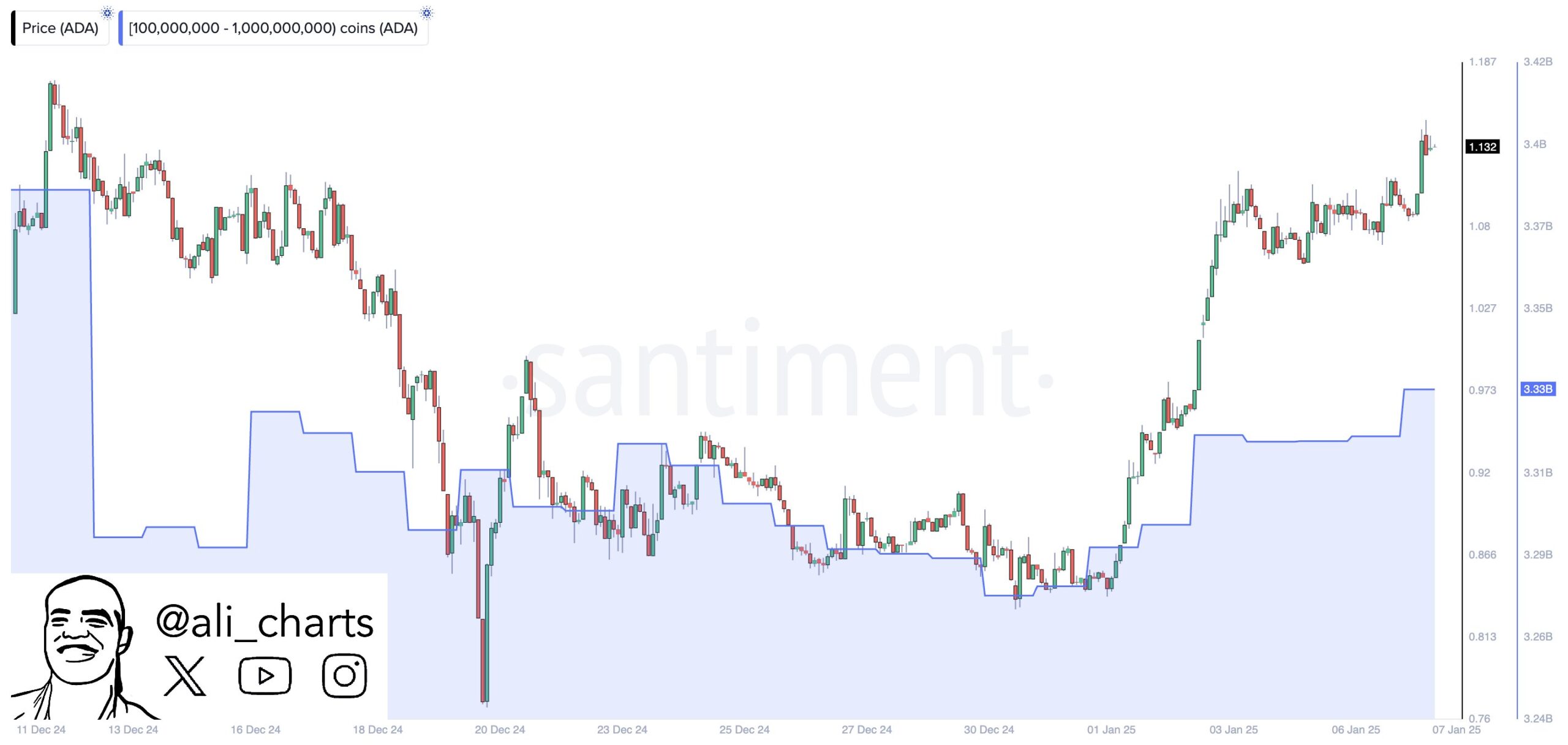 Here's Why Cardano's Price Might Climb by 140%