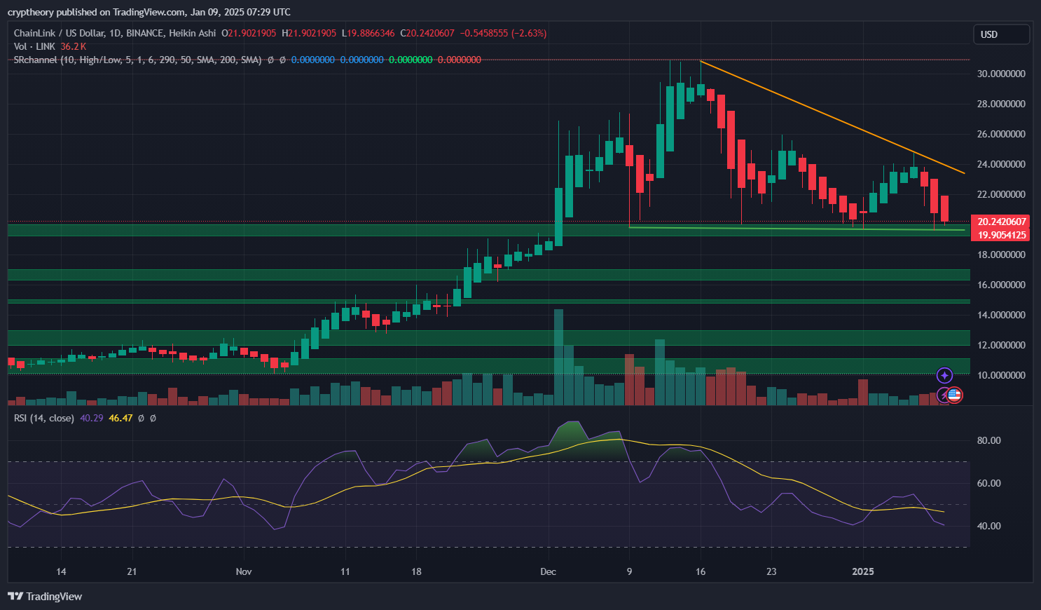 Chainlink Price Analysis – January 9, 2025: The Struggle for $20 and Beyond!