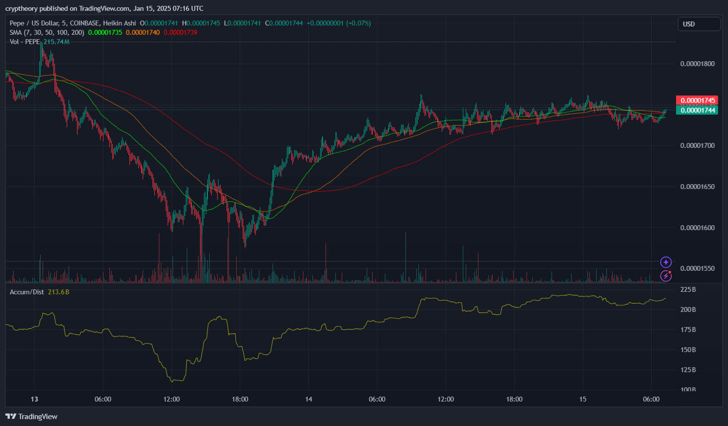 PEPE Price Analysis and Prediction - January 14, 2025