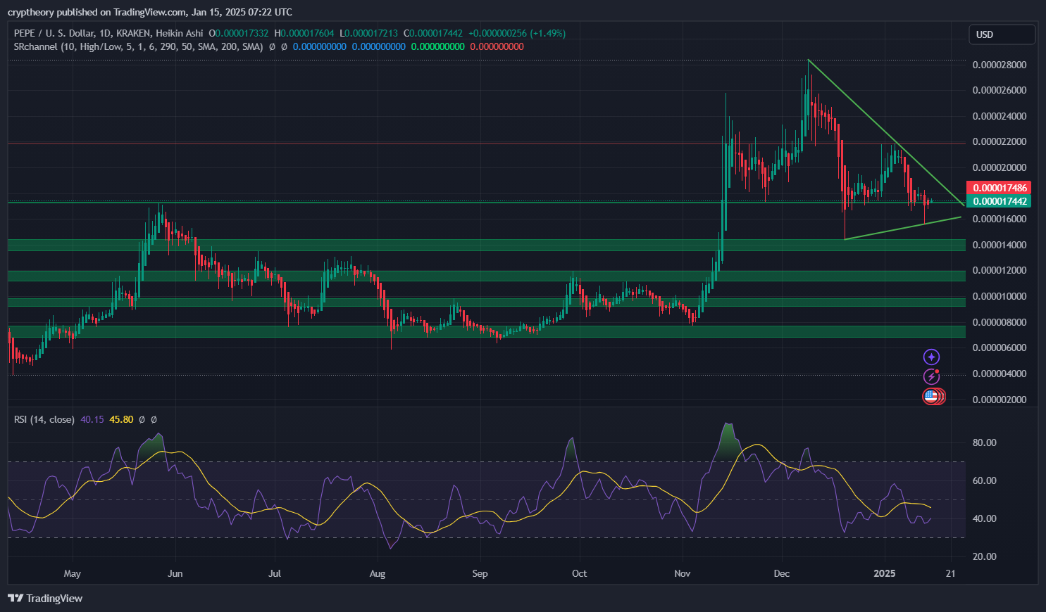 PEPE Price Analysis and Prediction - January 14, 2025