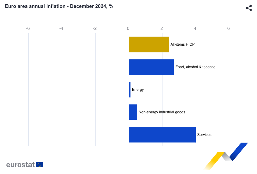 Inflation in the Eurozone rises to 2.4%, ECB continues to focus on interest rate cuts