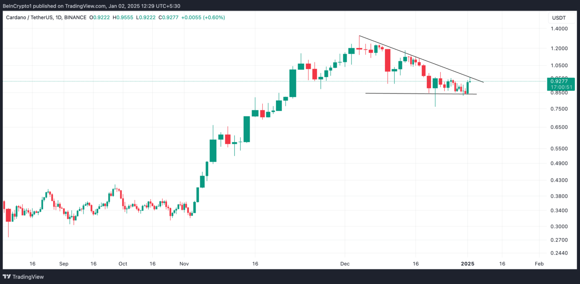 Cardano price rises thanks to impressive trading volume of 1.22 billion USD