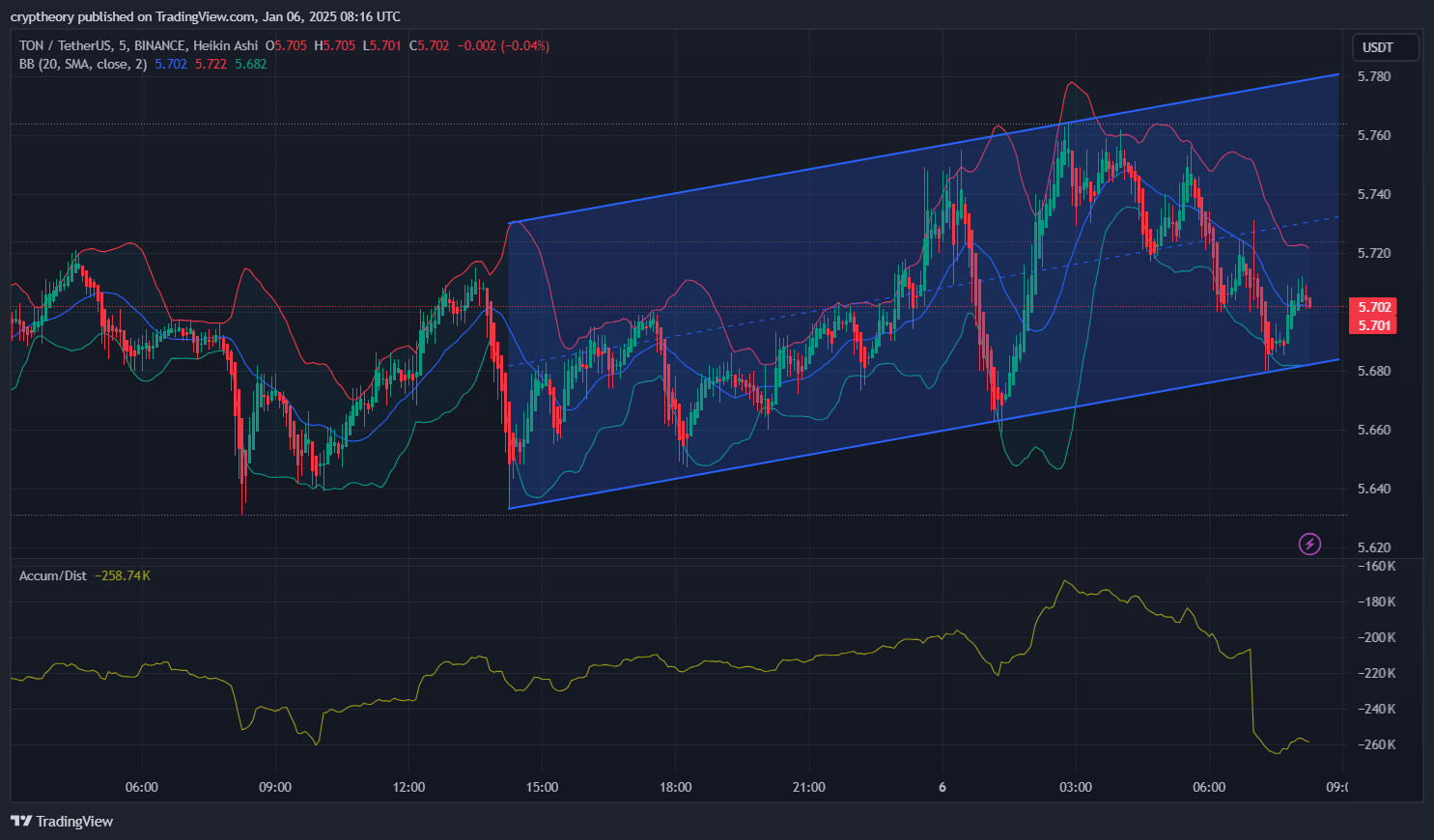 🚀 TON Price Prediction – January 6, 2025 📊🤖
