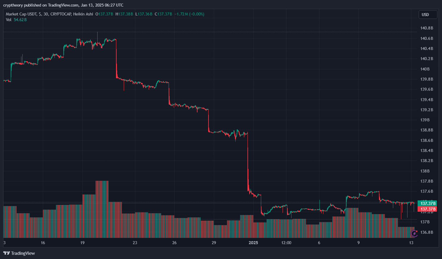 Why Is Tether's Market Capitalization Dropping?