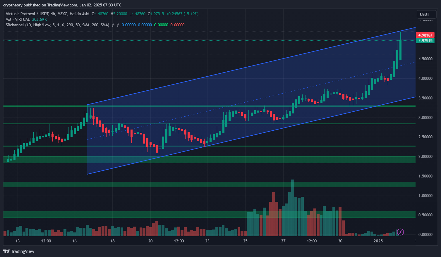 Virtual Protocol Price Analysis – January 2, 2025