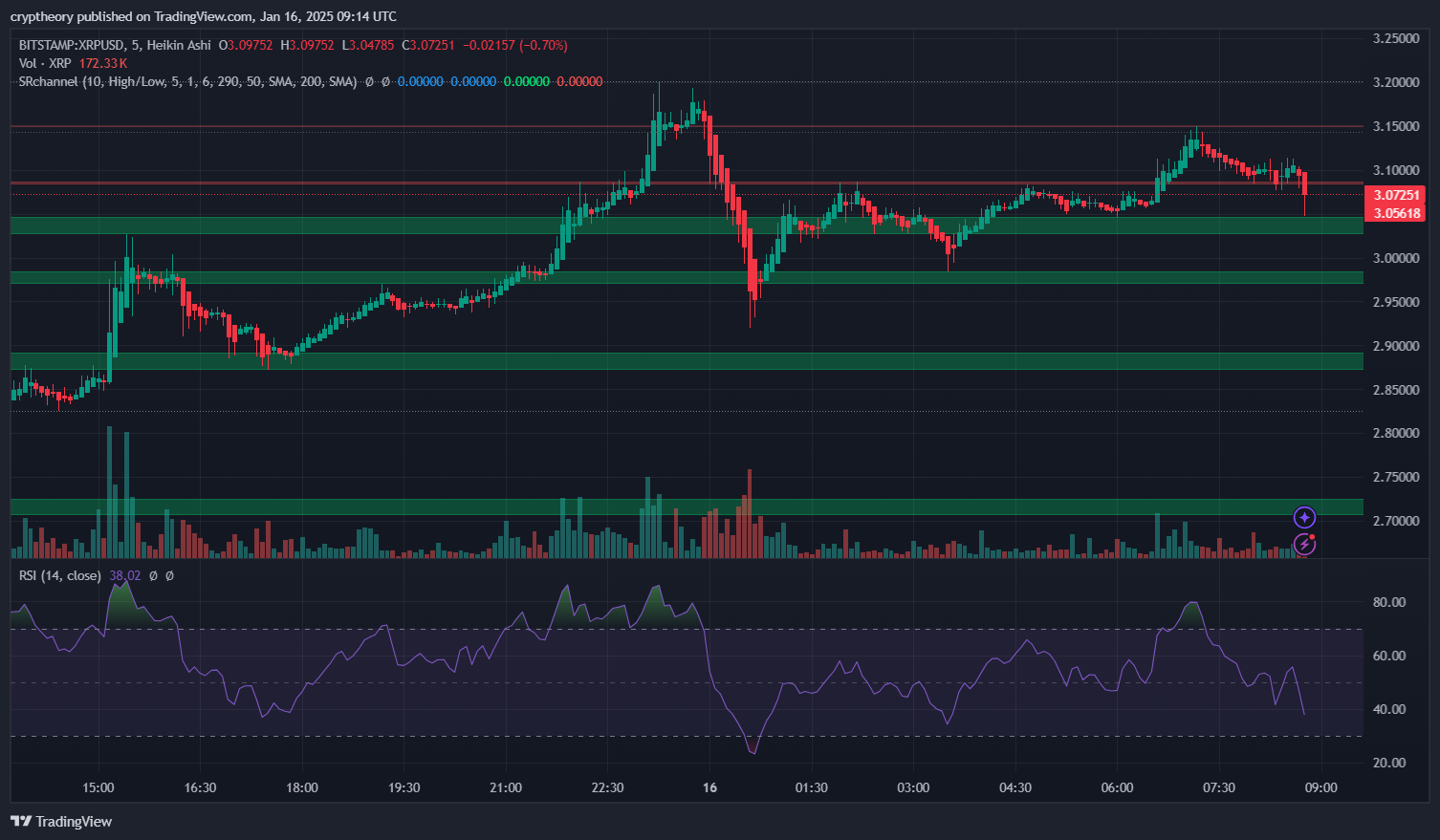 XRP breaks 3 USD and reaches its highest level in 7 years