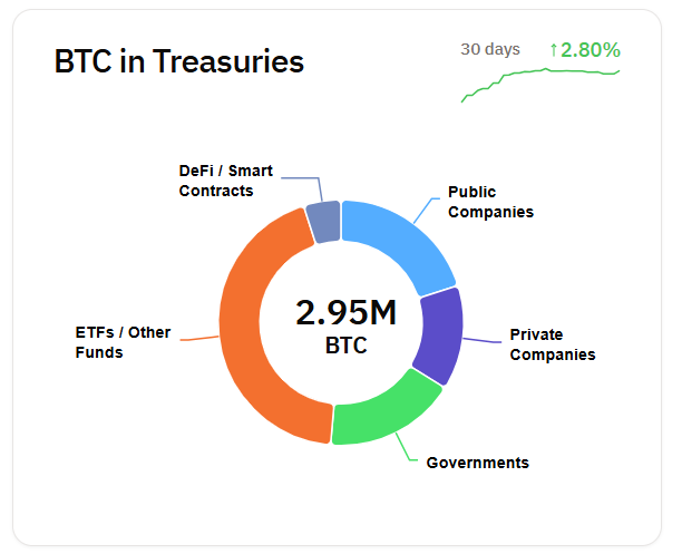 Publicly traded company CleanSpark raises 9,952 Bitcoin, surpassing Tesla