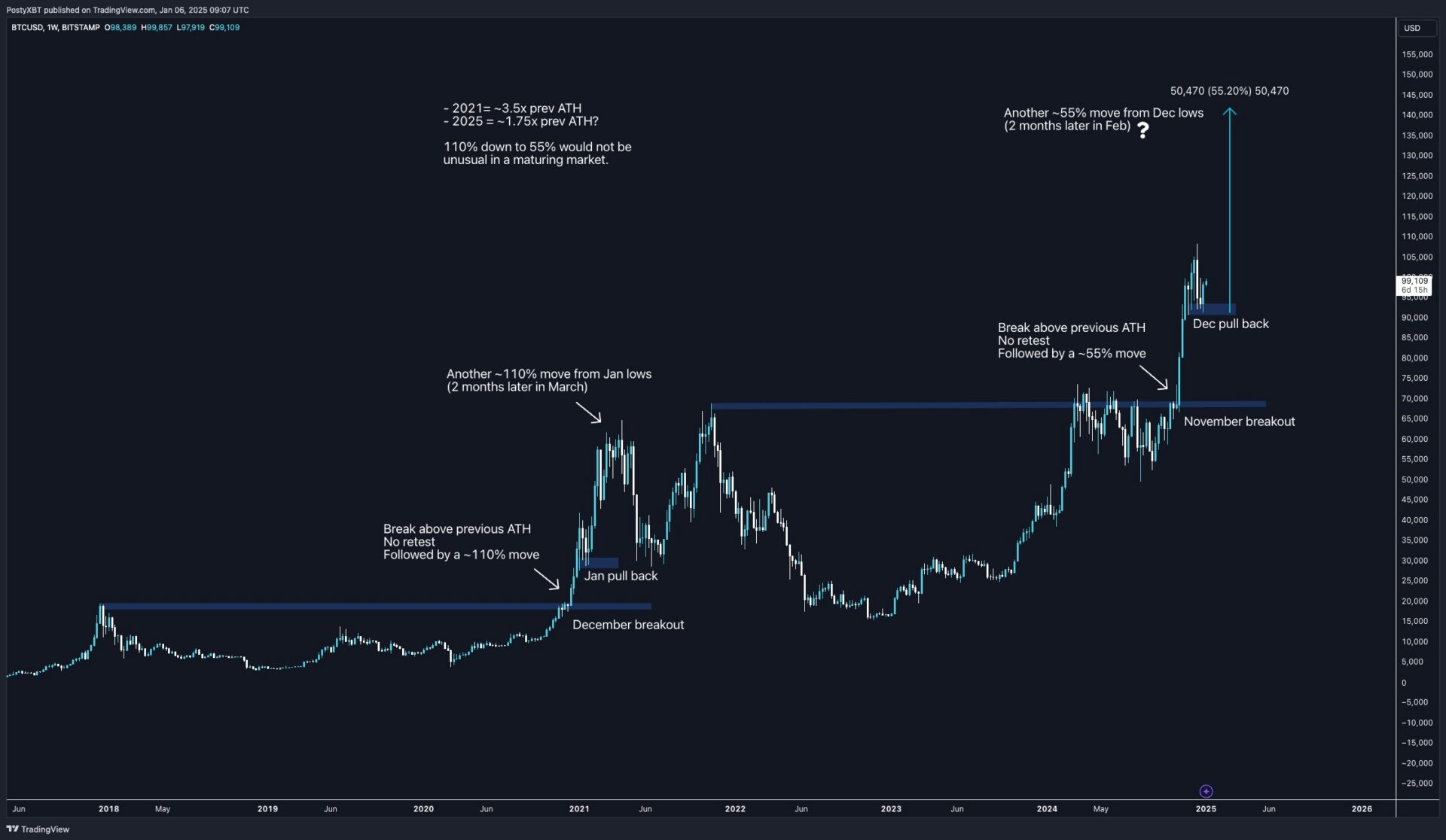 Analysts target a Bitcoin price of 138,000 USD after breakout