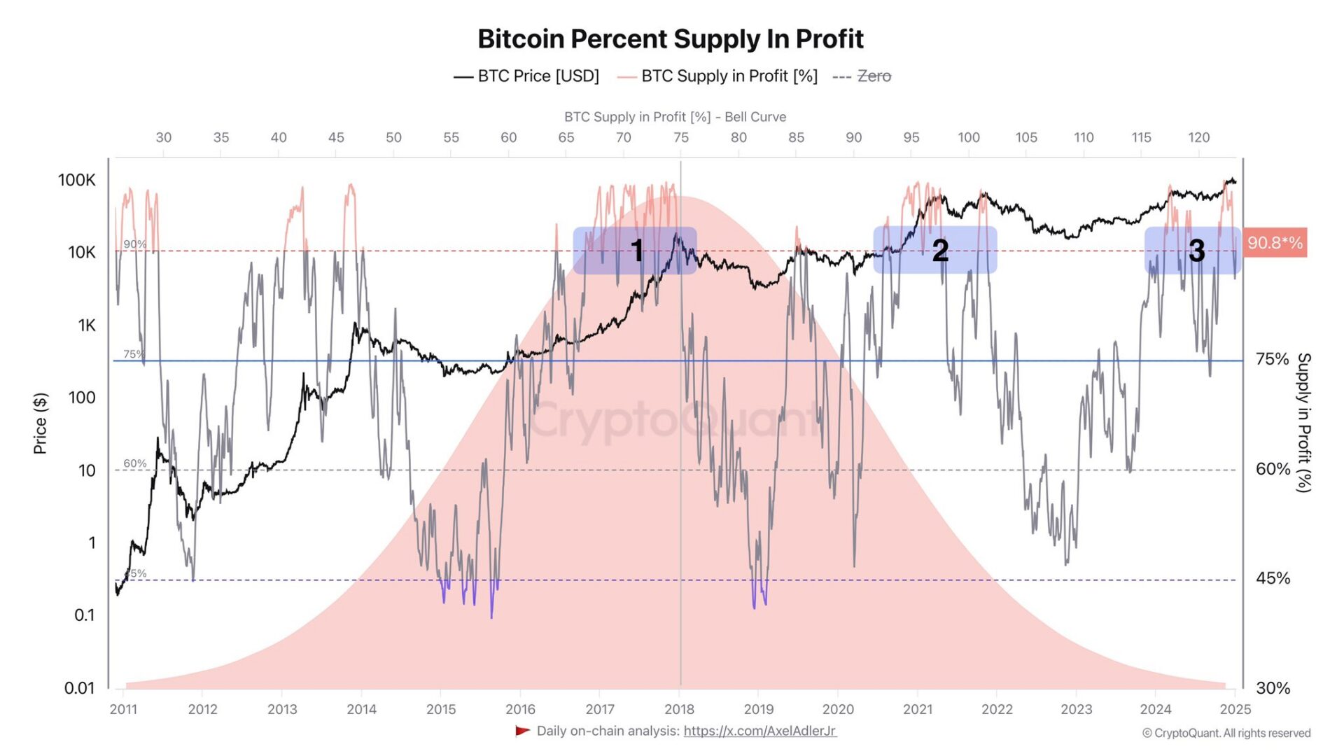 Analysts target a Bitcoin price of 138,000 USD after breakout