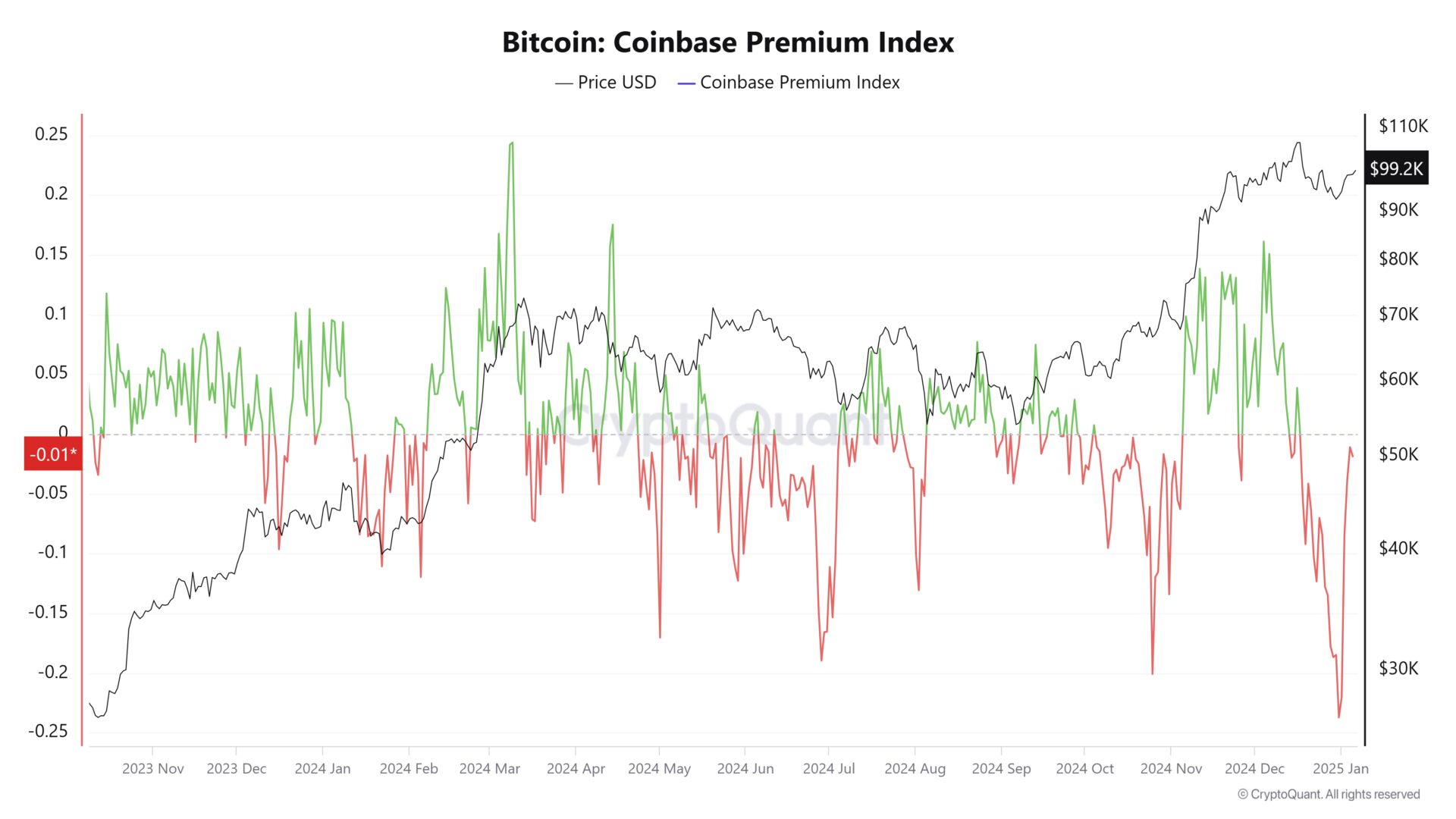 US investors drive up the Bitcoin price