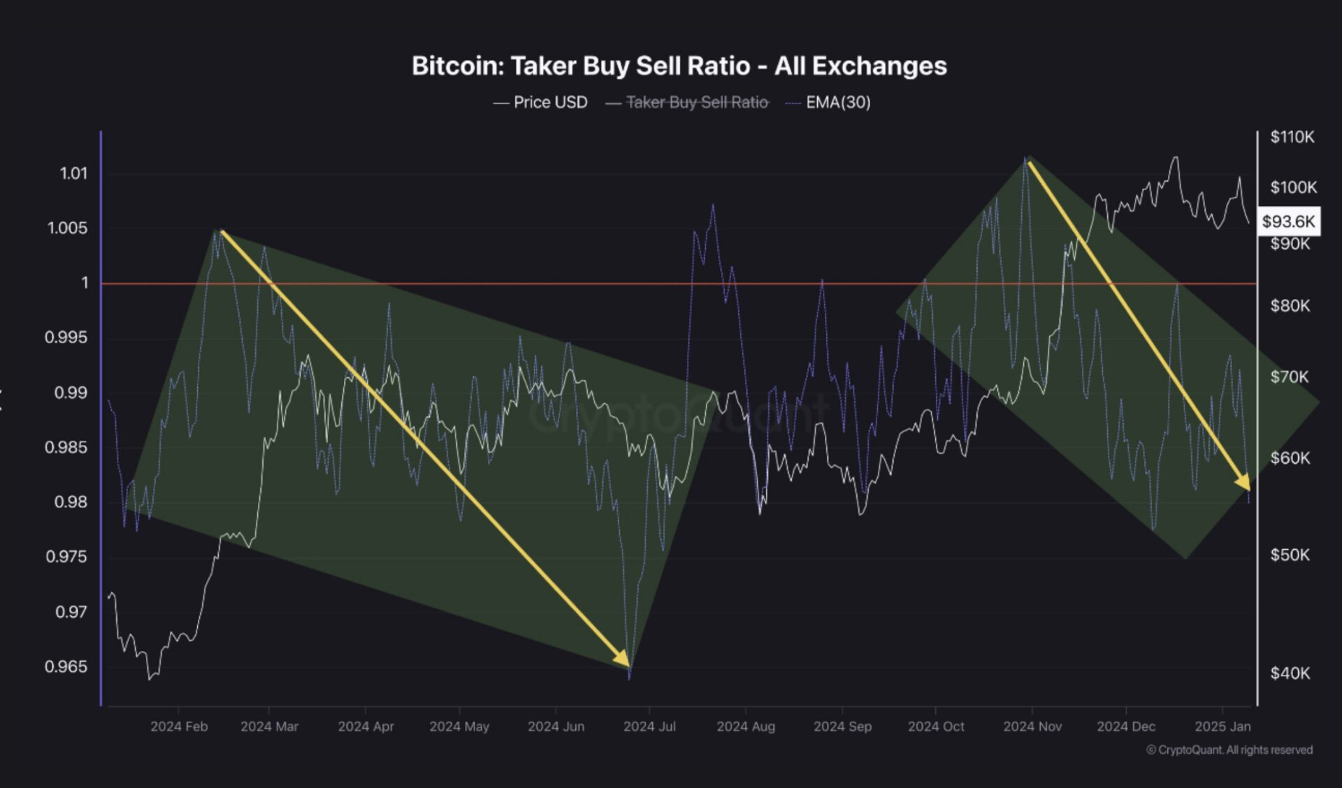 Is the Bitcoin bull market over? Not according to this analyst