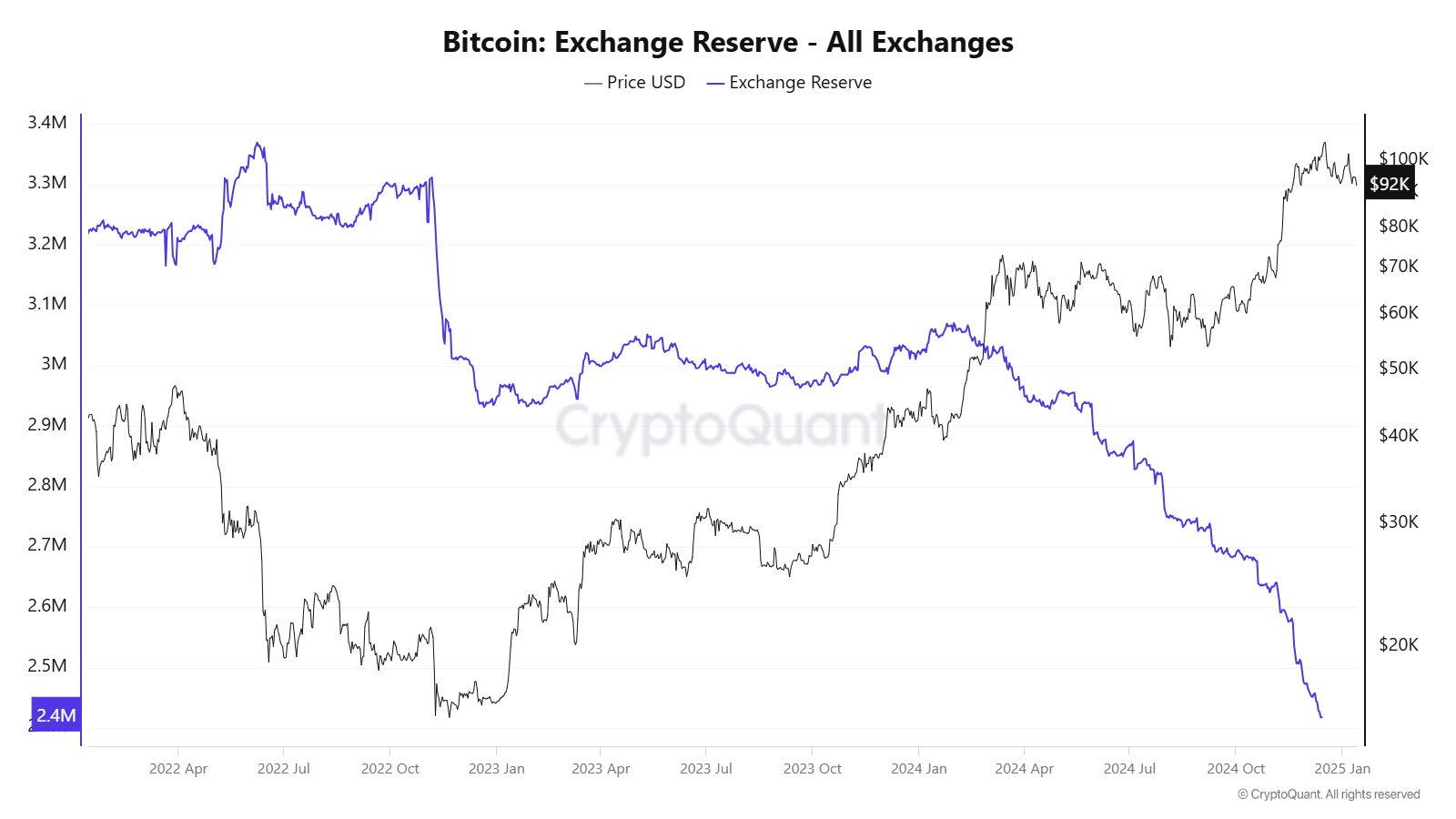 Bitcoin reserves on exchanges at their lowest level in 7 years: What does this mean for the Bitcoin price?