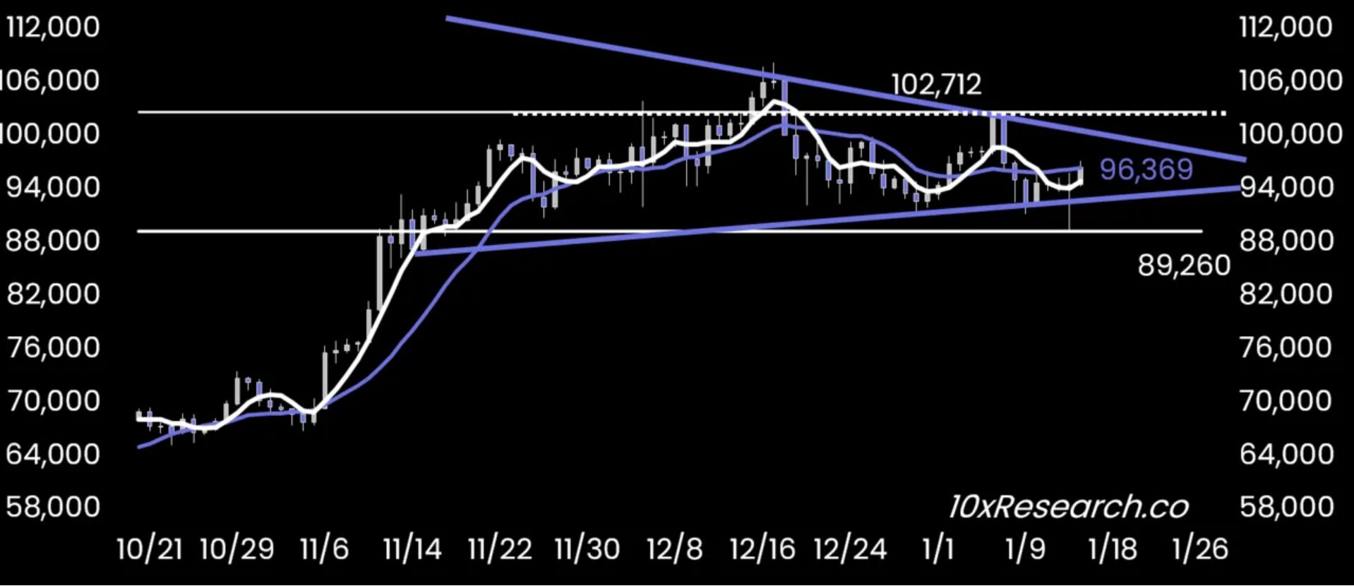 Bitcoin Nears a Crucial Turning Point: Analyst Markus Thielen Predicts a Major Breakout Ahead