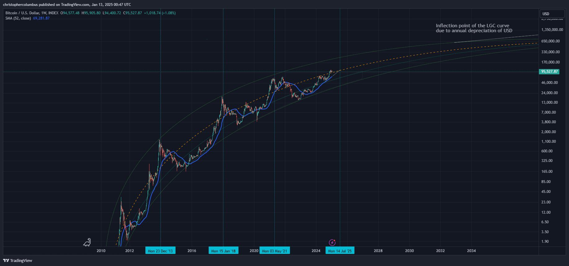 Bitcoin could reach a peak in summer 2025, technical indicators predict