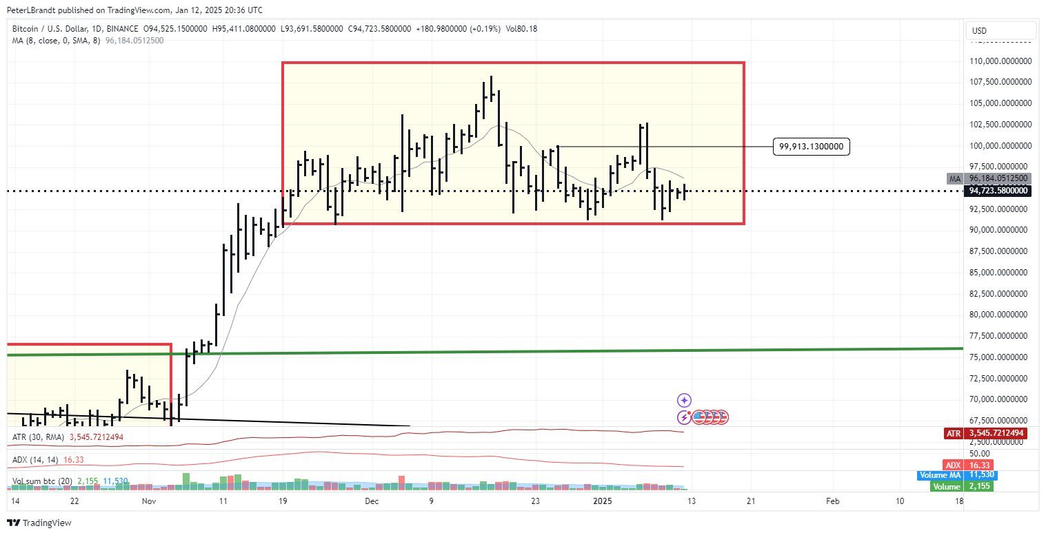 Bitcoin could reach a peak in summer 2025, technical indicators predict