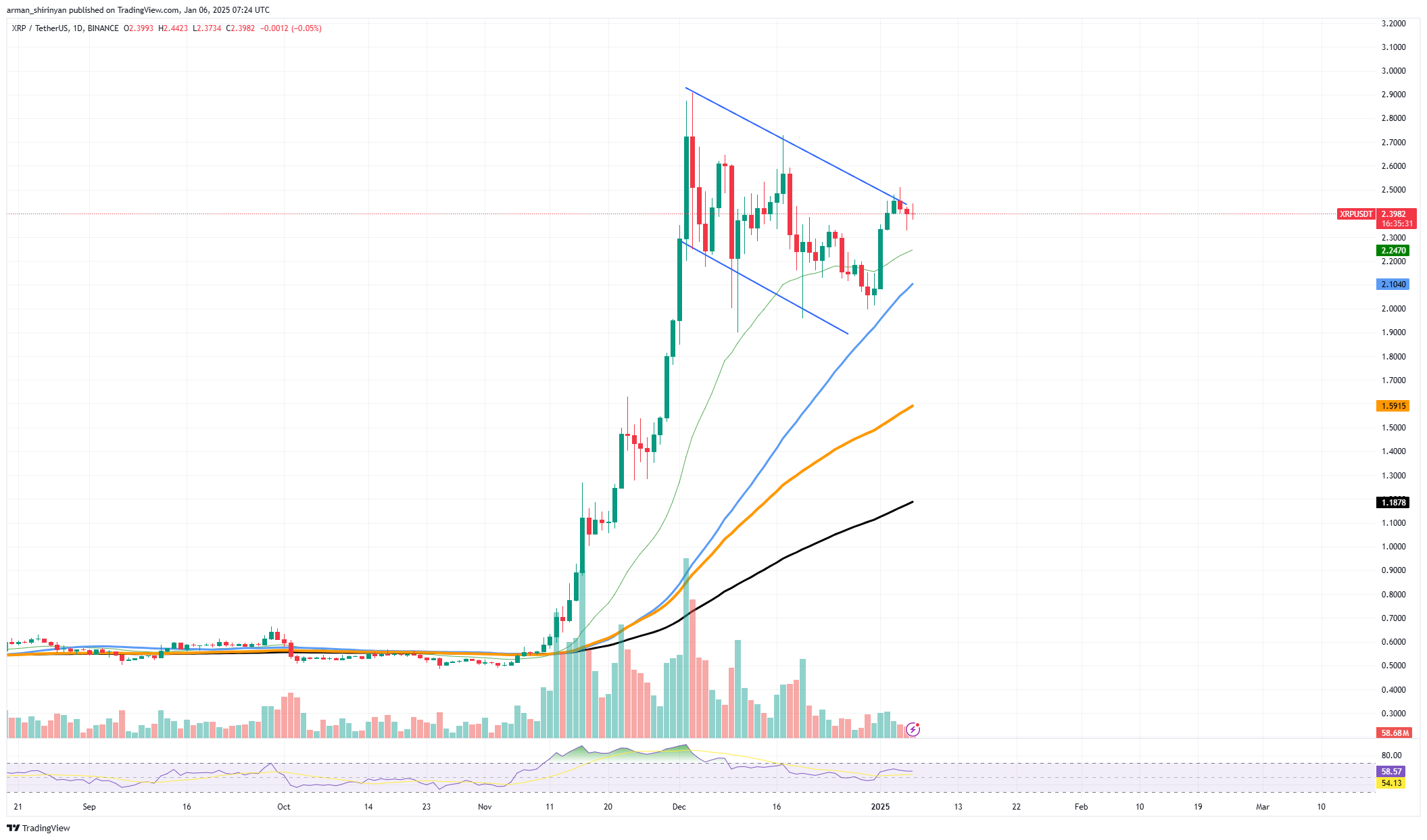 XRP price at a crucial level: Is the path to 3 USD clear?