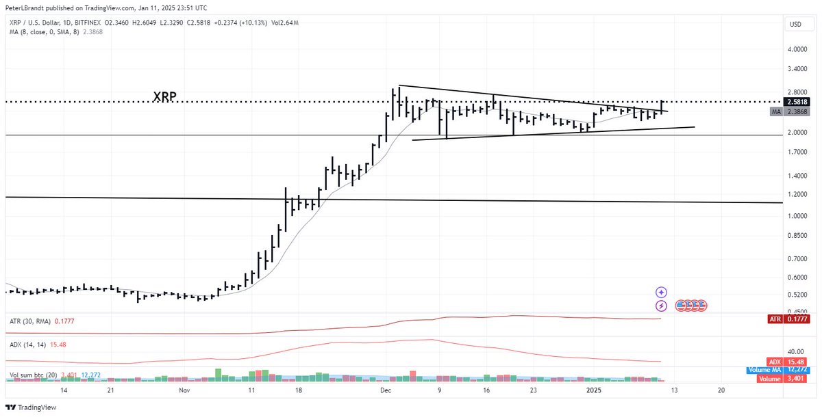 XRP Breaks Months-Long Consolidation: What Does This Mean for the Price?