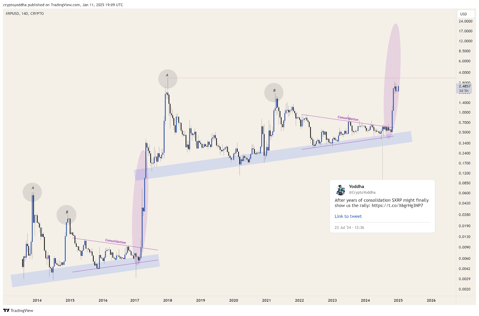 XRP Breaks Months-Long Consolidation: What Does This Mean for the Price?