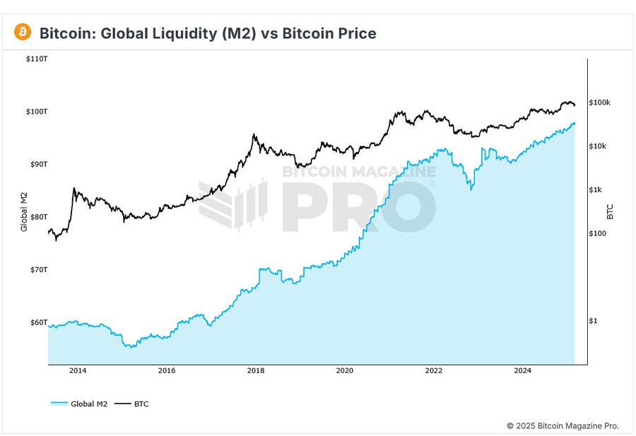 Global Money Supply M2 Hits Record High – What Does It Mean for Bitcoin?