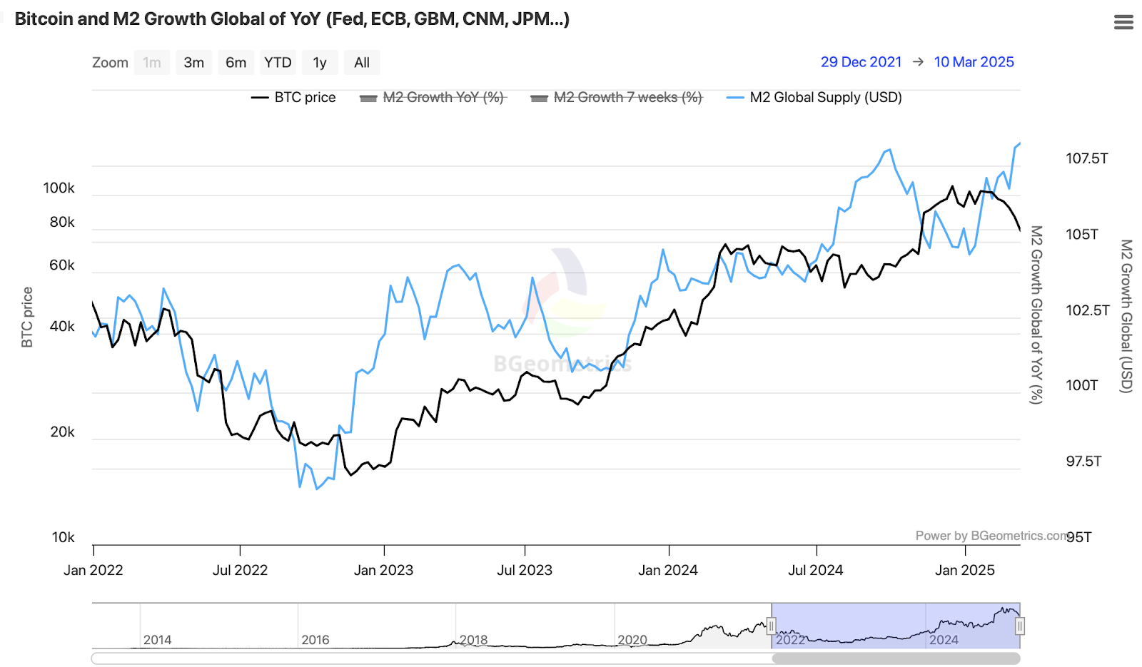 global money supply M2